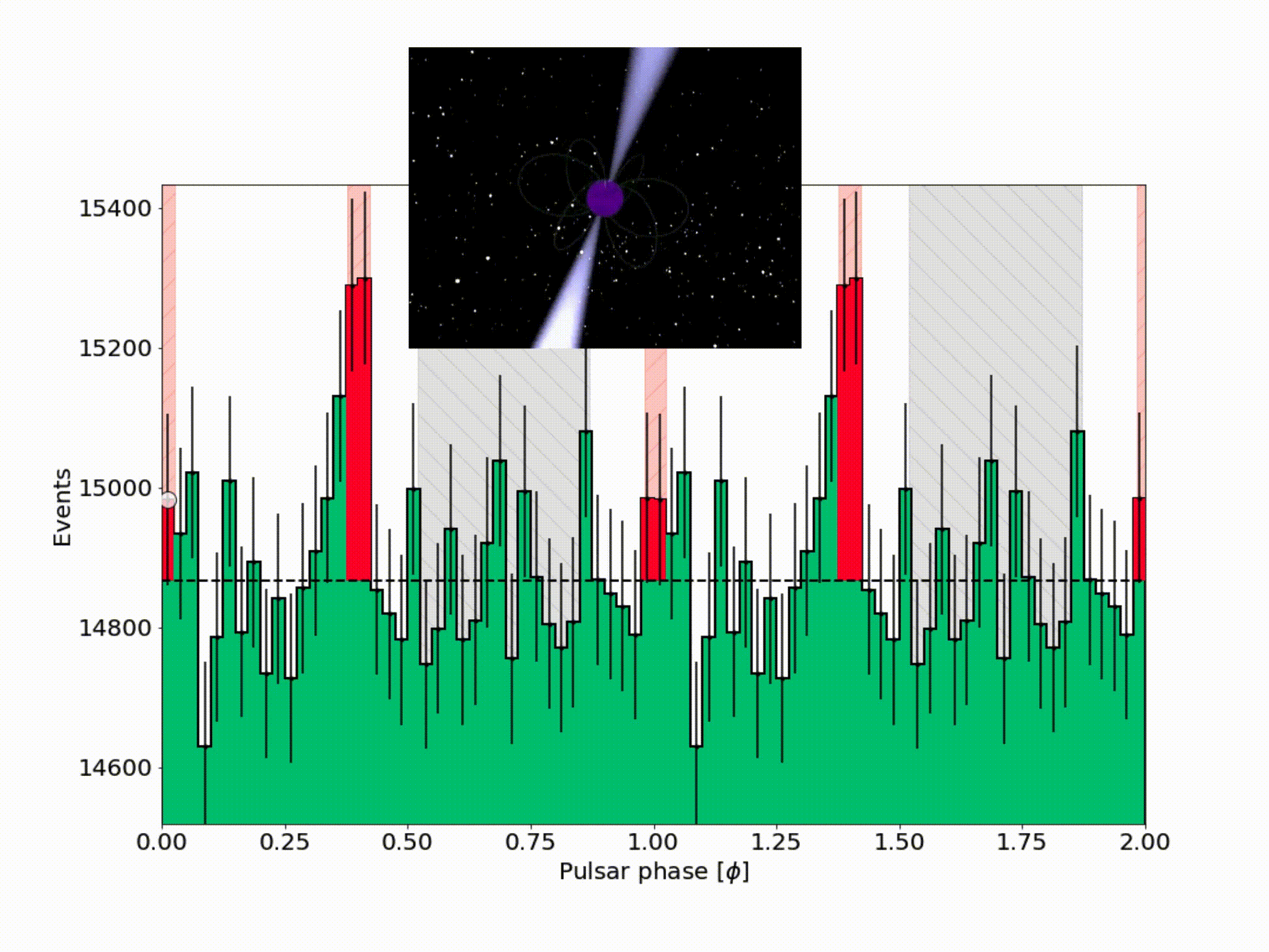 Animation of Crab pulsar’s emission as seen by the LST-1 along its different phases.
