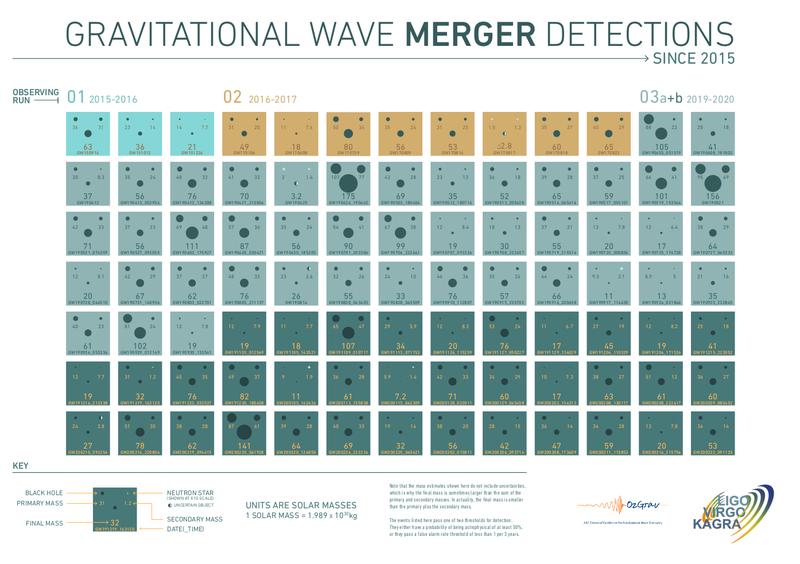 GW Mergers detections