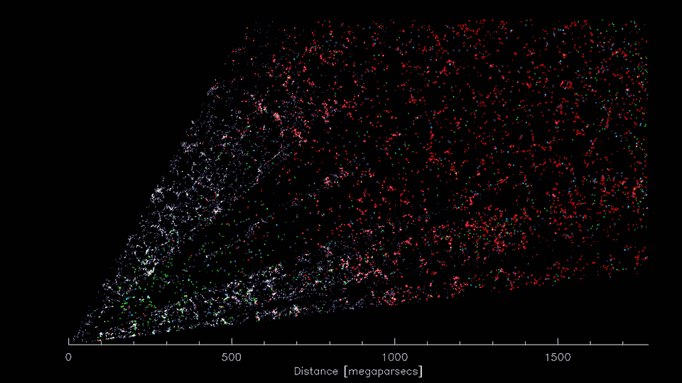 DESI’s three-dimensional “CT scan” of the Universe.  The earth is in the lower left, looking out in the directions of the constellations Virgo, Serpens and Hercules to distances beyond 5 billion light years.  As this video progresses, the vantage point sweeps through 20 degrees towards the constellations Bootes and Corona Borealis.  Each colored point represents a galaxy, which in turn is composed of 100 billion to 1 trillion stars.  Gravity has clustered the galaxies into structures called the “cosmic web”, with dense clusters, filaments and voids.  (Credit: D. Schlegel/Berkeley Lab using data from DESI)