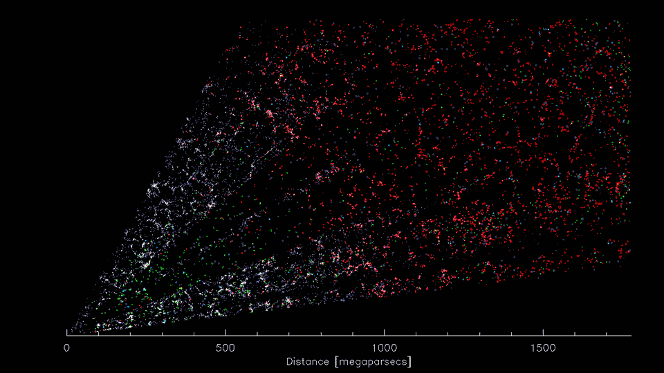 DESI’s three-dimensional “CT scan” of the Universe. The earth is in the lower left, looking out in the directions of the constellations Virgo, Serpens and Hercules to distances beyond 5 billion light years. As this video progresses, the vantage point sweeps through 20 degrees towards the constellations Bootes and Corona Borealis. Each colored point represents a galaxy, which in turn is composed of 100 billion to 1 trillion stars. Gravity has clustered the galaxies into structures called the “cosmic web”, with dense clusters, filaments and voids. (Credit: D. Schlegel/Berkeley Lab using data from DESI)
