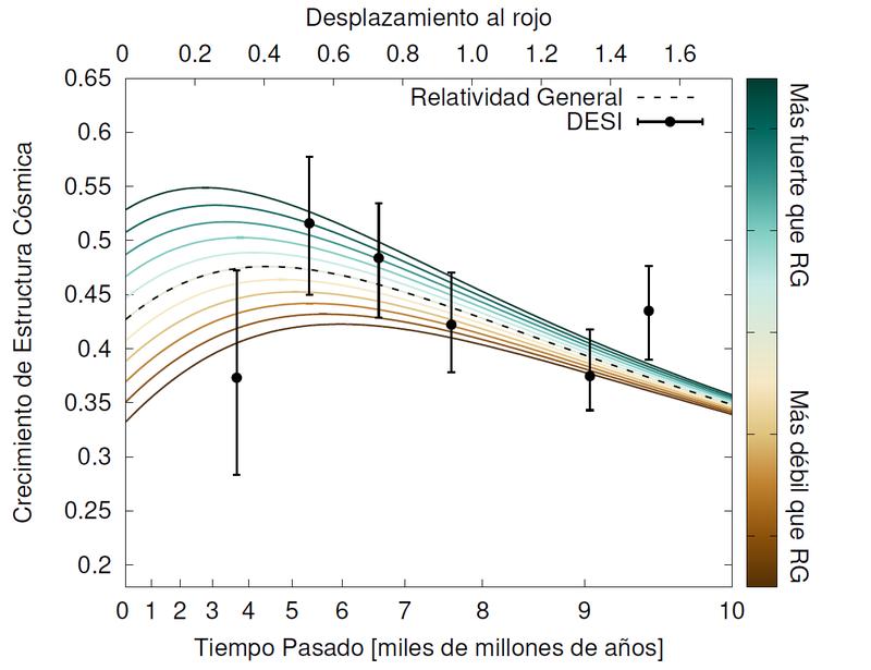 Growth of Cosmic Structure